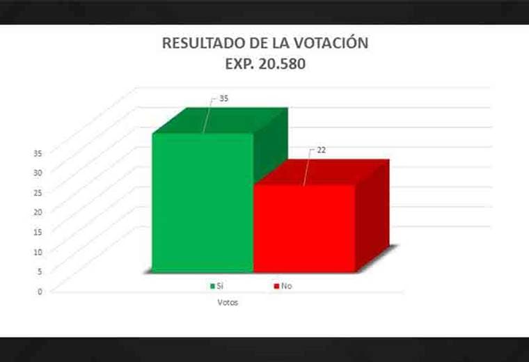 Resultados votaciones plan fiscal