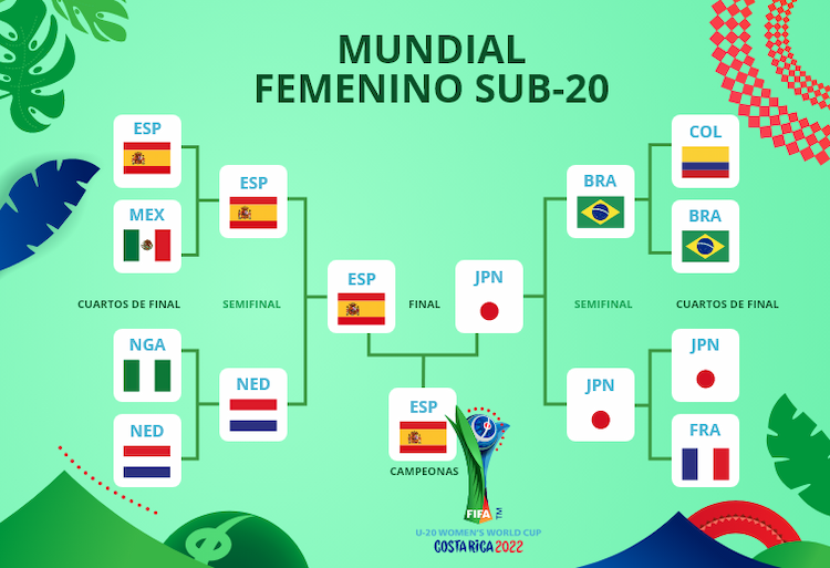 Llave final Mundial Sub20 Femenino Teletica