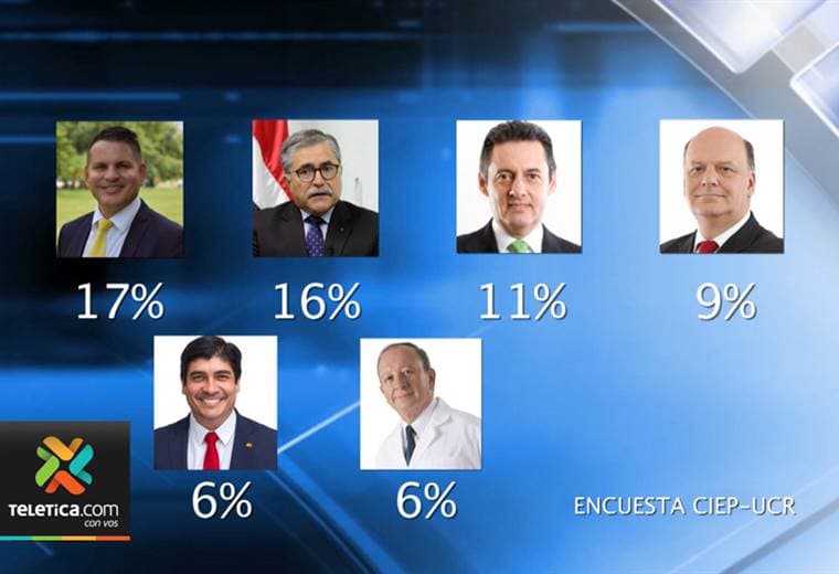 Fabricio Alvarado ocupa el primer lugar de la encuesta del CIEP-UCR y empata con Juan Diego Castro