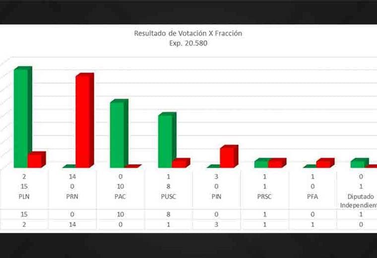 Resultados votaciones plan fiscal