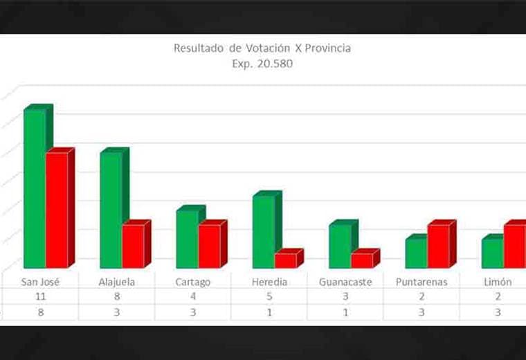 Resultados votaciones plan fiscal