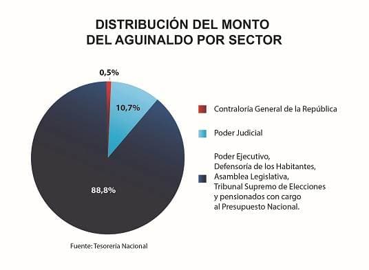 Distribución pago de aguinaldos del Estado. Ministerio de Hacienda.