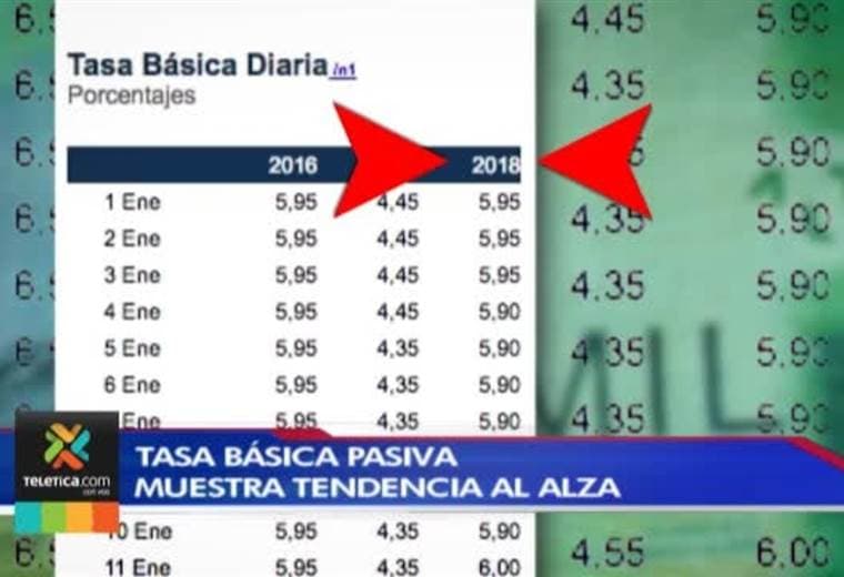 Tasa básica pasiva muestra tendencia al alza