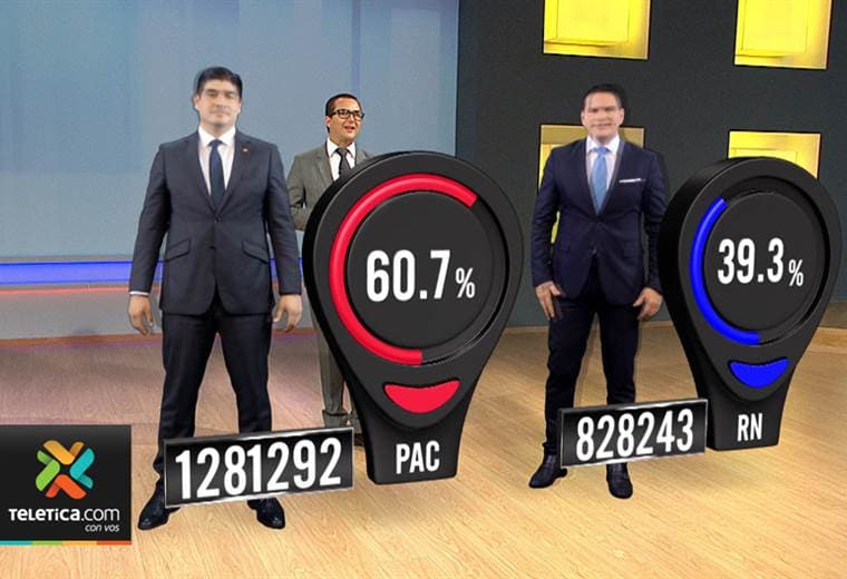 Así quedan -con 95,6% escrutado- los apoyos que Carlos y Fabricio Alvarado obtuvieron por provincias