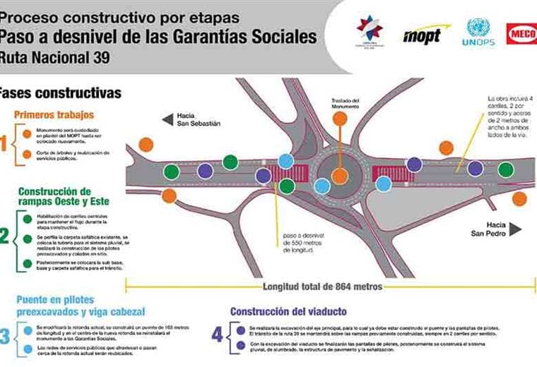 Inicia construcción de viaducto a seis carriles en Garantías Sociales