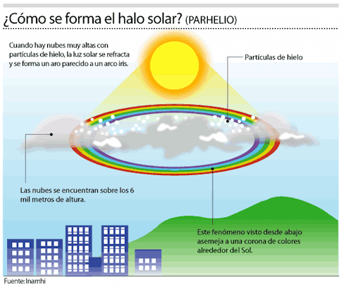 Halo solar