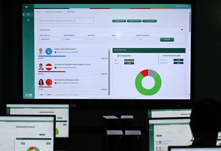OEA llama a “agilizar el escrutinio” en Honduras